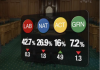 Newshub-Reid Research民調:工黨和國家黨支持率下跌,行動黨為最大贏家