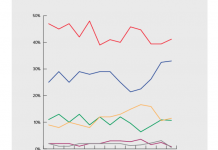 最新民調結果出爐:兩大黨支持率有所上升,David Seymour支持率大幅上升