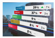 最新民調出爐:國家黨支持率首次超越工黨,Jacinda Ardern個人支持率降至34%
