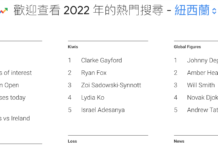 2022年紐西蘭谷歌熱搜詞揭曉