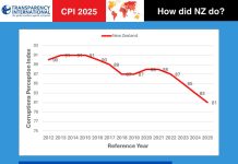 2025年清廉指數報告出爐,紐西蘭得分連續四年下滑